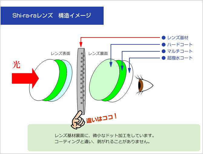 Shi-ra-raレンズ 構造イメージ
